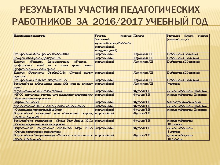 РЕЗУЛЬТАТЫ УЧАСТИЯ ПЕДАГОГИЧЕСКИХ РАБОТНИКОВ ЗА 2016/2017 УЧЕБНЫЙ ГОД Наименование конкурса Уровень конкурса (школьный, муниципальный,