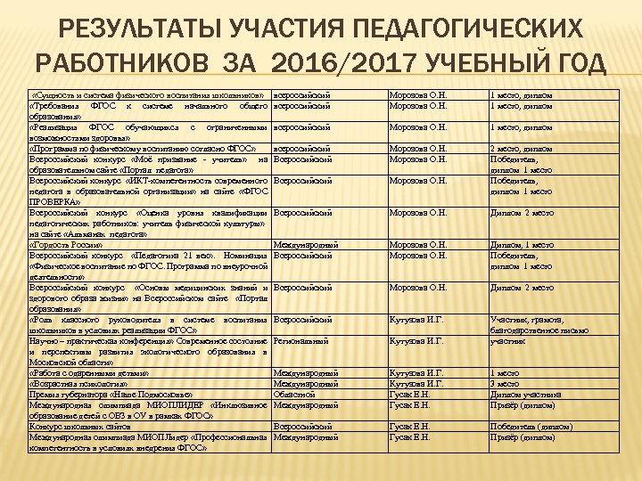 РЕЗУЛЬТАТЫ УЧАСТИЯ ПЕДАГОГИЧЕСКИХ РАБОТНИКОВ ЗА 2016/2017 УЧЕБНЫЙ ГОД «Сущность и система физического воспитания школьников»