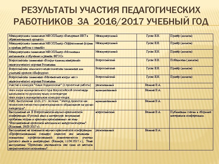 РЕЗУЛЬТАТЫ УЧАСТИЯ ПЕДАГОГИЧЕСКИХ РАБОТНИКОВ ЗА 2016/2017 УЧЕБНЫЙ ГОД Международная олимпиада МИОПЛидер «Внедрение ИКТ в