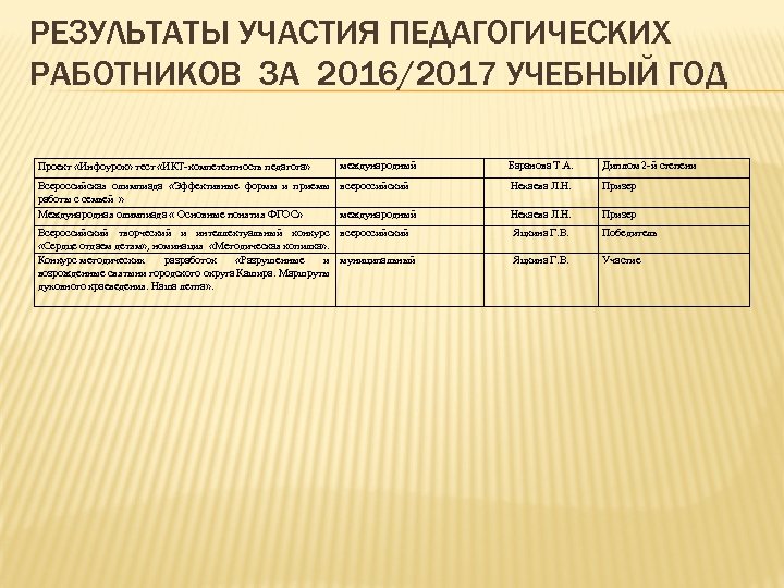 РЕЗУЛЬТАТЫ УЧАСТИЯ ПЕДАГОГИЧЕСКИХ РАБОТНИКОВ ЗА 2016/2017 УЧЕБНЫЙ ГОД международный Баранова Т. А. Диплом 2