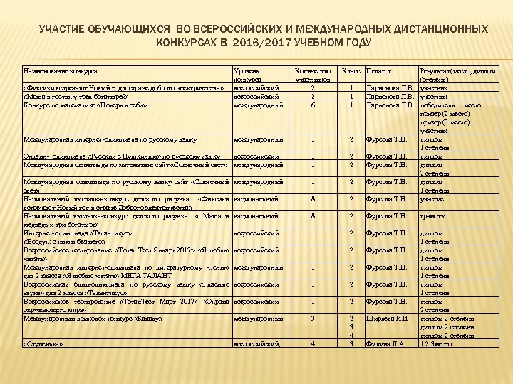 УЧАСТИЕ ОБУЧАЮЩИХСЯ ВО ВСЕРОССИЙСКИХ И МЕЖДУНАРОДНЫХ ДИСТАНЦИОННЫХ КОНКУРСАХ В 2016/2017 УЧЕБНОМ ГОДУ Наименование конкурса