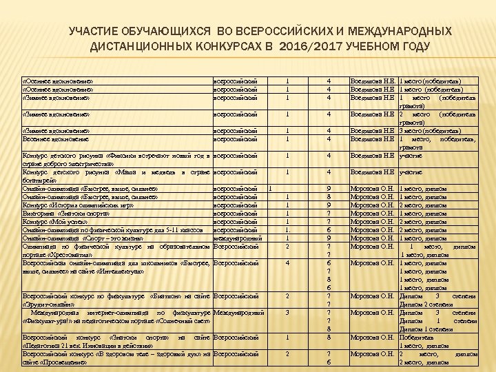 УЧАСТИЕ ОБУЧАЮЩИХСЯ ВО ВСЕРОССИЙСКИХ И МЕЖДУНАРОДНЫХ ДИСТАНЦИОННЫХ КОНКУРСАХ В 2016/2017 УЧЕБНОМ ГОДУ «Осеннее вдохновение»