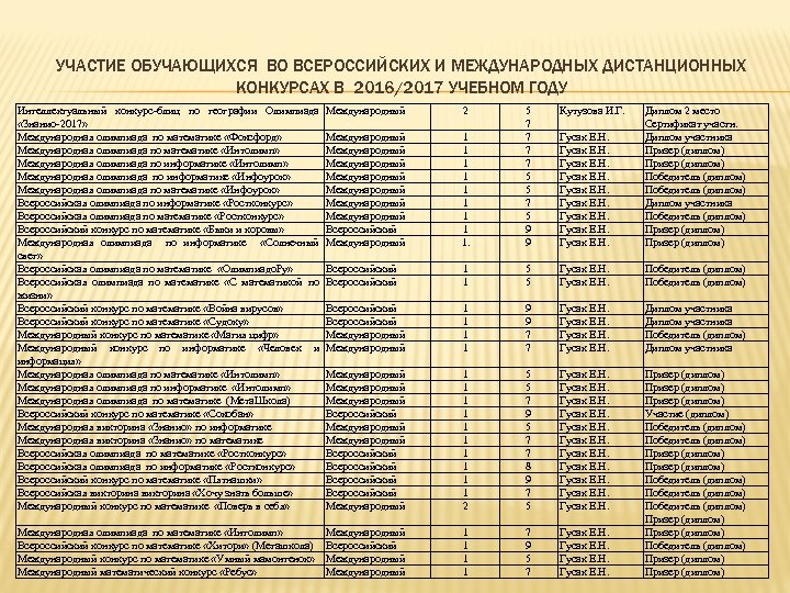 УЧАСТИЕ ОБУЧАЮЩИХСЯ ВО ВСЕРОССИЙСКИХ И МЕЖДУНАРОДНЫХ ДИСТАНЦИОННЫХ КОНКУРСАХ В 2016/2017 УЧЕБНОМ ГОДУ Интеллектуальный конкурс-блиц