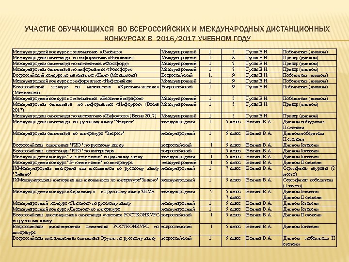 УЧАСТИЕ ОБУЧАЮЩИХСЯ ВО ВСЕРОССИЙСКИХ И МЕЖДУНАРОДНЫХ ДИСТАНЦИОННЫХ КОНКУРСАХ В 2016/2017 УЧЕБНОМ ГОДУ Международный конкурс