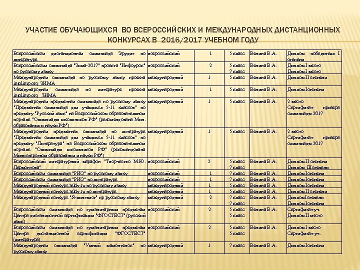 УЧАСТИЕ ОБУЧАЮЩИХСЯ ВО ВСЕРОССИЙСКИХ И МЕЖДУНАРОДНЫХ ДИСТАНЦИОННЫХ КОНКУРСАХ В 2016/2017 УЧЕБНОМ ГОДУ Всероссийская дистанционная