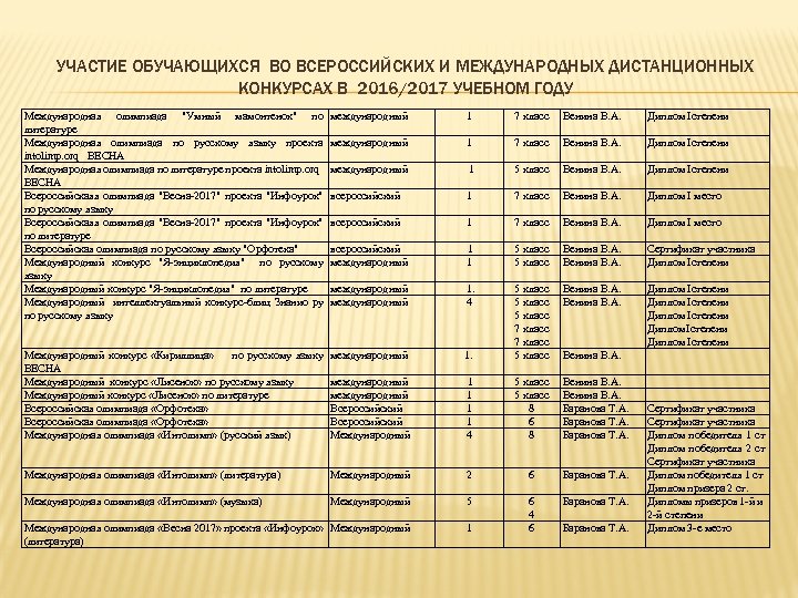 УЧАСТИЕ ОБУЧАЮЩИХСЯ ВО ВСЕРОССИЙСКИХ И МЕЖДУНАРОДНЫХ ДИСТАНЦИОННЫХ КОНКУРСАХ В 2016/2017 УЧЕБНОМ ГОДУ Международная олимпиада