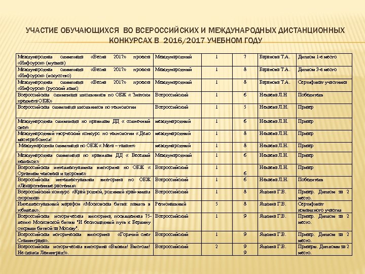 УЧАСТИЕ ОБУЧАЮЩИХСЯ ВО ВСЕРОССИЙСКИХ И МЕЖДУНАРОДНЫХ ДИСТАНЦИОННЫХ КОНКУРСАХ В 2016/2017 УЧЕБНОМ ГОДУ Международная олимпиада