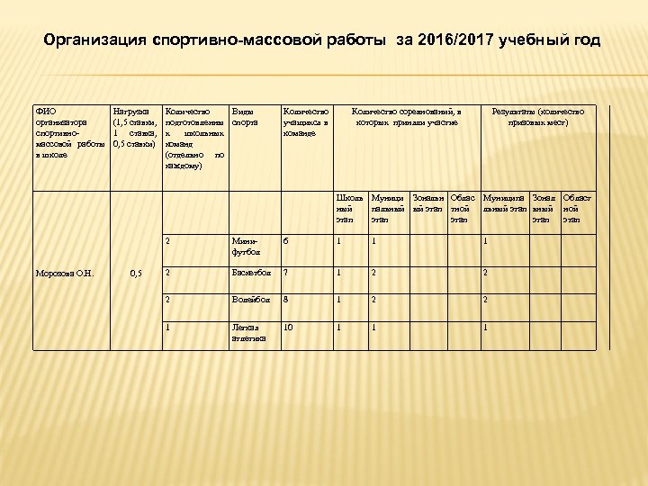 Организация спортивно-массовой работы за 2016/2017 учебный год ФИО организатора спортивномассовой работы в школе Нагрузка