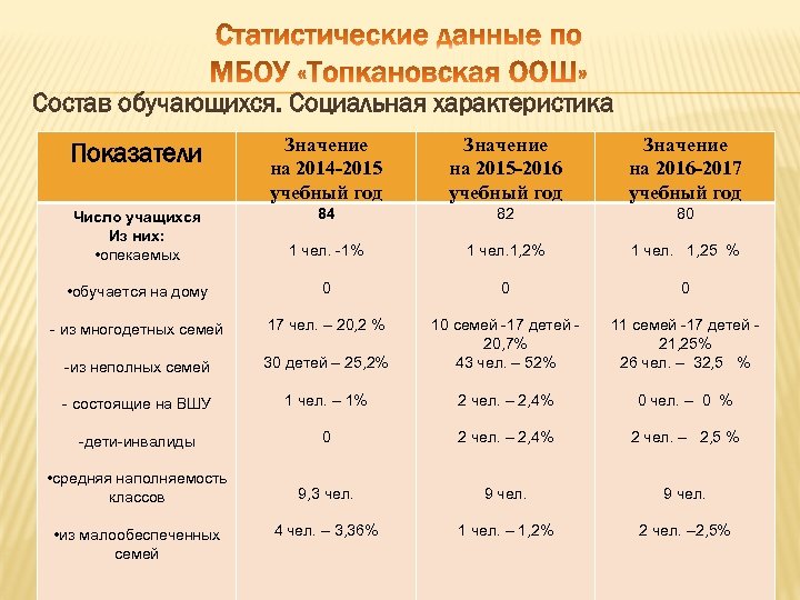 Состав обучающихся. Социальная характеристика Показатели Значение на 2014 -2015 учебный год Значение на 2015