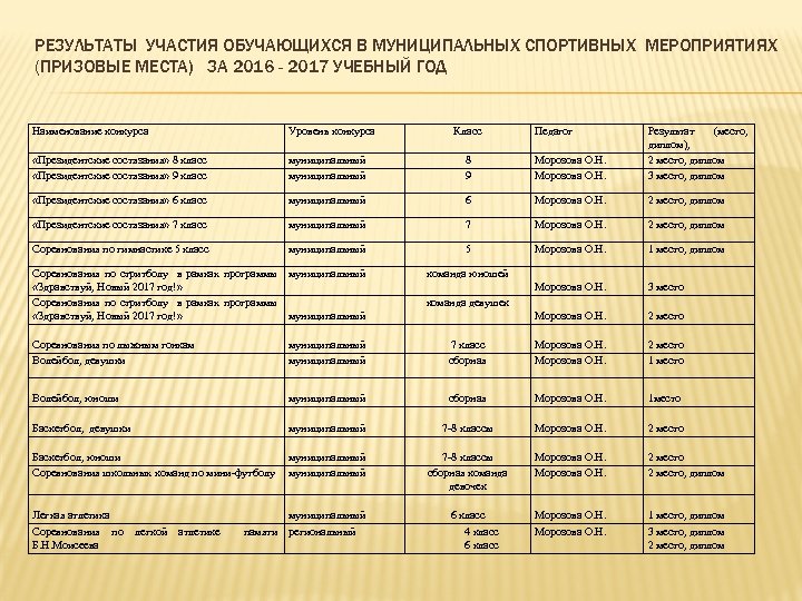 РЕЗУЛЬТАТЫ УЧАСТИЯ ОБУЧАЮЩИХСЯ В МУНИЦИПАЛЬНЫХ СПОРТИВНЫХ МЕРОПРИЯТИЯХ (ПРИЗОВЫЕ МЕСТА) ЗА 2016 - 2017 УЧЕБНЫЙ
