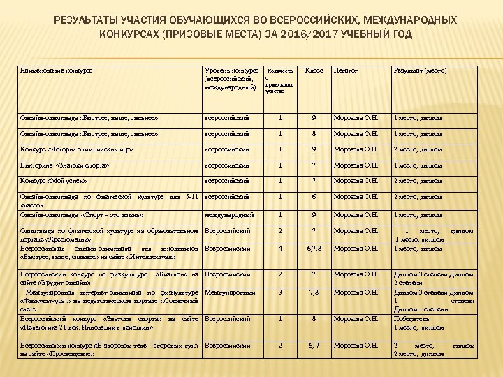 РЕЗУЛЬТАТЫ УЧАСТИЯ ОБУЧАЮЩИХСЯ ВО ВСЕРОССИЙСКИХ, МЕЖДУНАРОДНЫХ КОНКУРСАХ (ПРИЗОВЫЕ МЕСТА) ЗА 2016/2017 УЧЕБНЫЙ ГОД Наименование