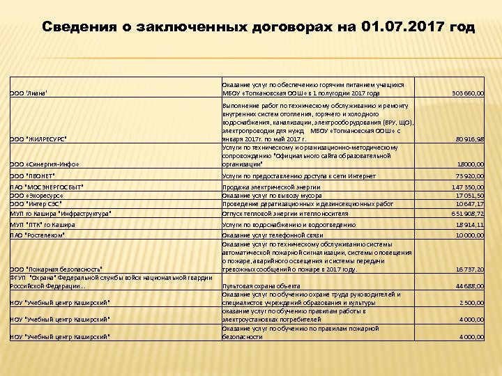 Сведения о заключенных договорах на 01. 07. 2017 год ООО 'Лиана' Оказание услуг по