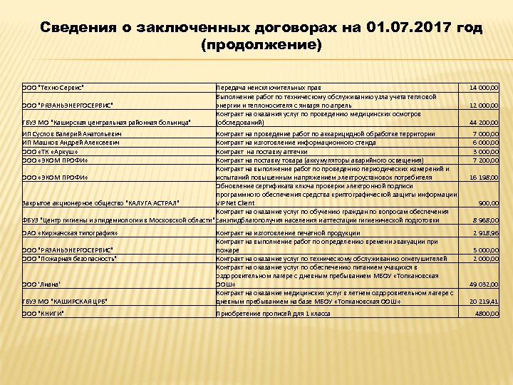 Сведения о заключенных договорах на 01. 07. 2017 год (продолжение) ООО 