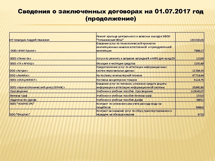 Сведения о заключенных договорах на 01. 07. 2017 год (продолжение) ООО «ВКМ Проект» Ремонт