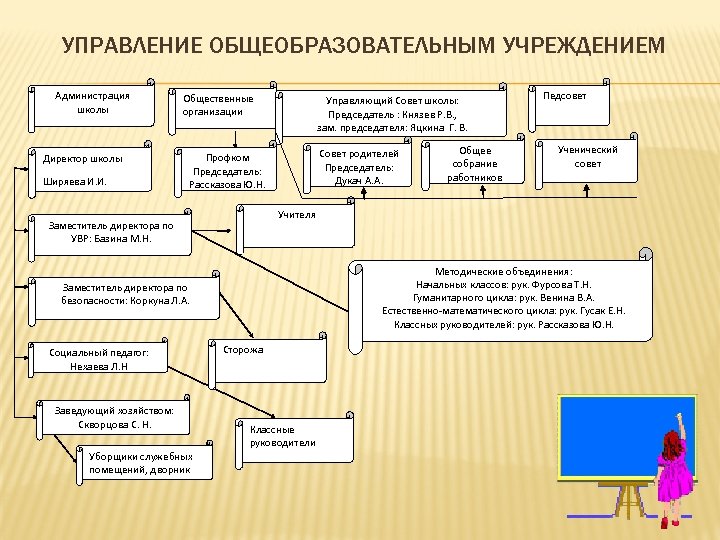  УПРАВЛЕНИЕ ОБЩЕОБРАЗОВАТЕЛЬНЫМ УЧРЕЖДЕНИЕМ Администрация школы Директор школы Ширяева И. И. Общественные организации Управляющий