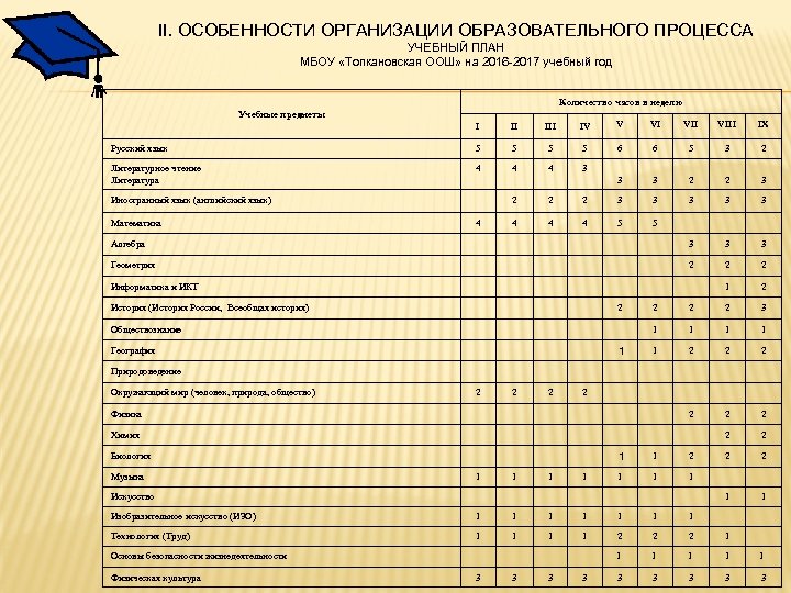 II. ОСОБЕННОСТИ ОРГАНИЗАЦИИ ОБРАЗОВАТЕЛЬНОГО ПРОЦЕССА УЧЕБНЫЙ ПЛАН МБОУ «Топкановская ООШ» на 2016 -2017 учебный
