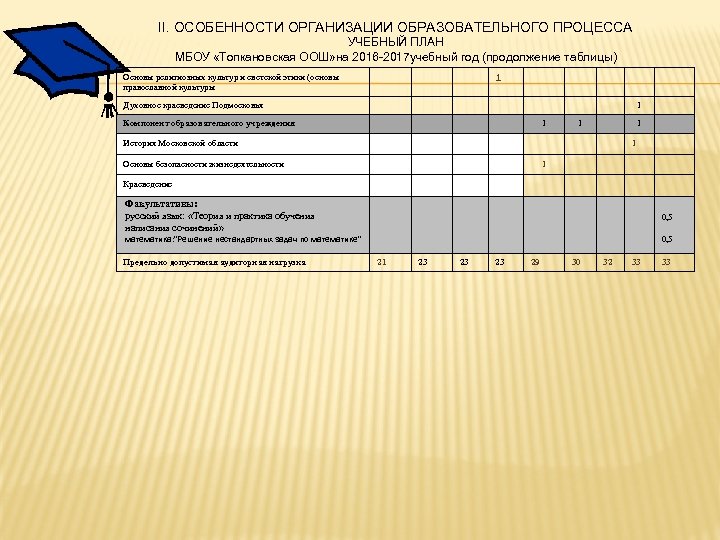 II. ОСОБЕННОСТИ ОРГАНИЗАЦИИ ОБРАЗОВАТЕЛЬНОГО ПРОЦЕССА УЧЕБНЫЙ ПЛАН МБОУ «Топкановская ООШ» на 2016 -2017 учебный
