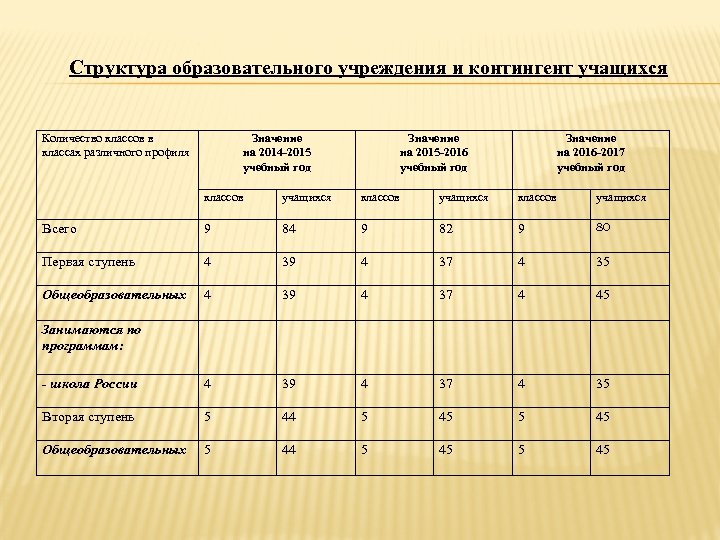 Структура образовательного учреждения и контингент учащихся Количество классов в классах различного профиля Значение на