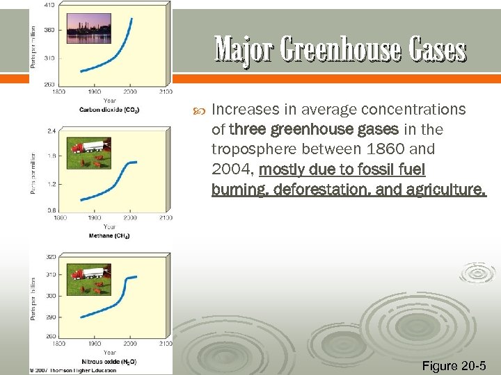 Major Greenhouse Gases Increases in average concentrations of three greenhouse gases in the troposphere
