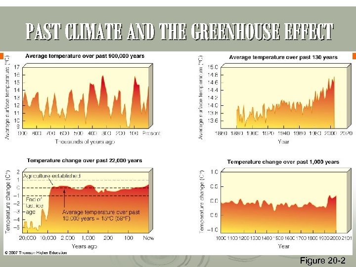 PAST CLIMATE AND THE GREENHOUSE EFFECT Figure 20 -2 
