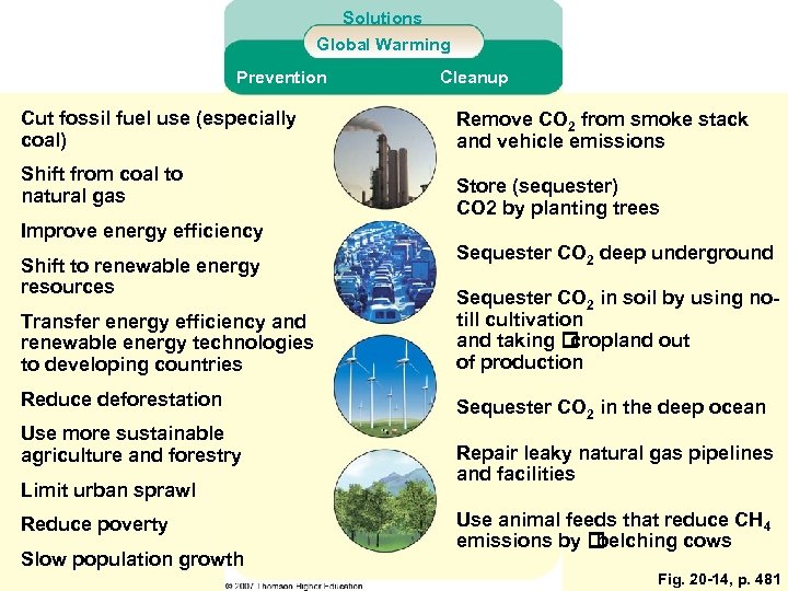 Solutions Global Warming Prevention Cut fossil fuel use (especially coal) Shift from coal to