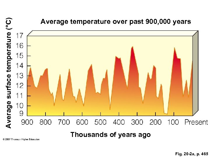 Average surface temperature (°C) Average temperature over past 900, 000 years Thousands of years