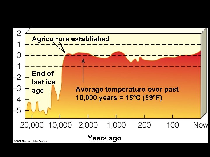 Temperature change (C°) Temperature change over past 22, 000 years Agriculture established End of