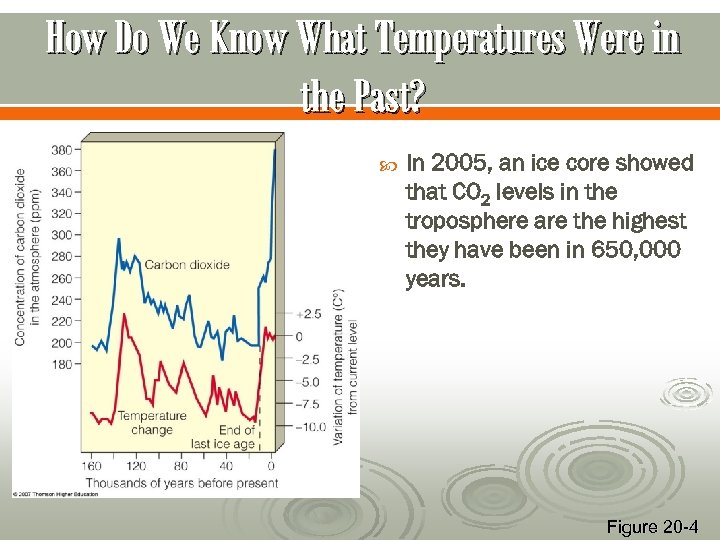 How Do We Know What Temperatures Were in the Past? In 2005, an ice