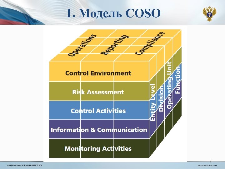 1. Модель COSO 3 