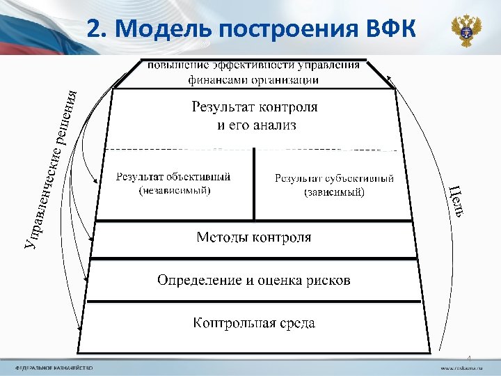 2. Модель построения ВФК 4 