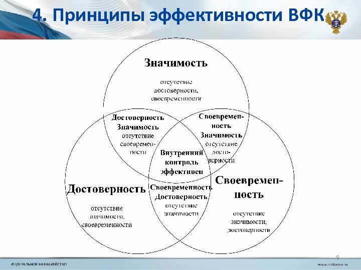 4. Принципы эффективности ВФК 9 