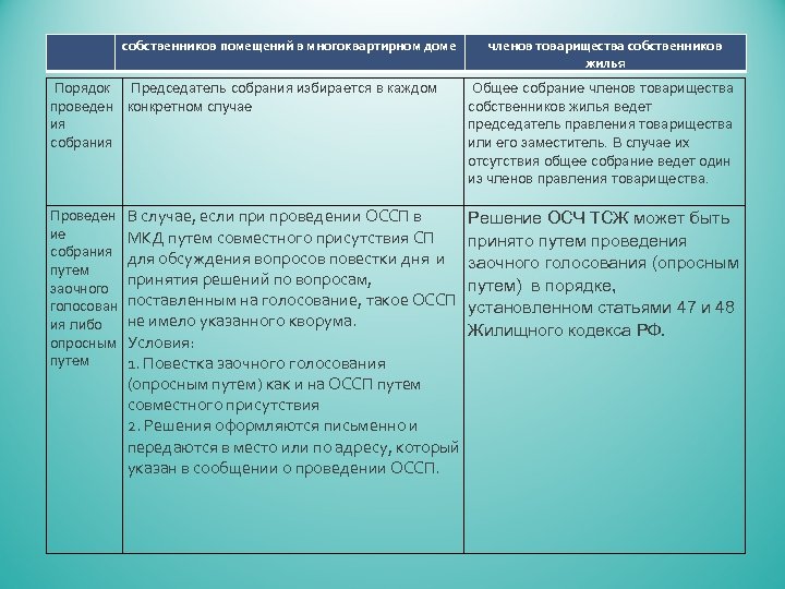  собственников помещений в многоквартирном доме Порядок Председатель собрания избирается в каждом проведен конкретном