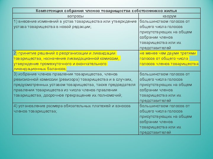 Компетенция собрания членов товарищества собственников жилья вопросы кворум 1) внесение изменений в устав товарищества