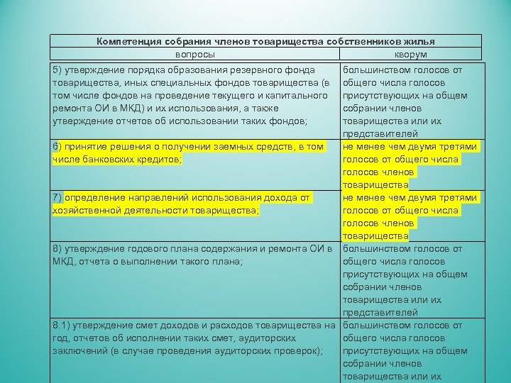 Компетенция собрания членов товарищества собственников жилья вопросы кворум 5) утверждение порядка образования резервного фонда