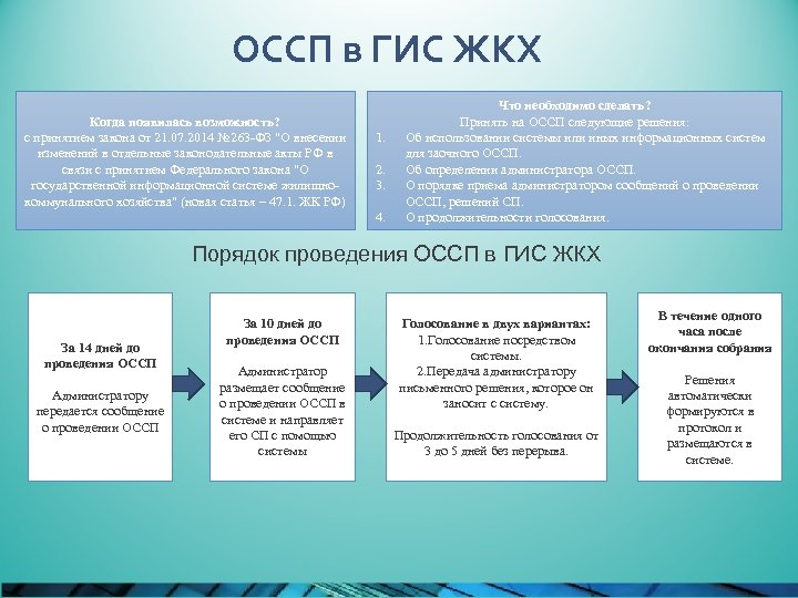 ОССП в ГИС ЖКХ Когда появилась возможность? с принятием закона от 21. 07. 2014