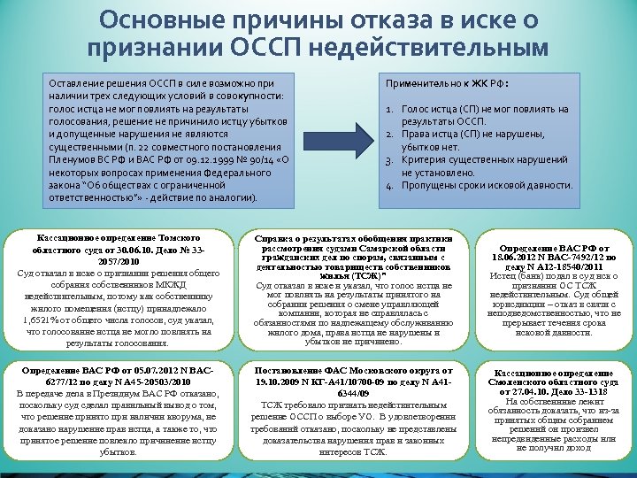 Основные причины отказа в иске о признании ОССП недействительным Оставление решения ОССП в силе