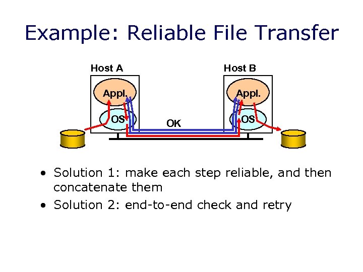 Example: Reliable File Transfer Host A Host B Appl. OS Appl. OK OS •