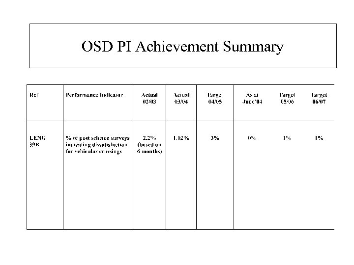 OSD PI Achievement Summary 