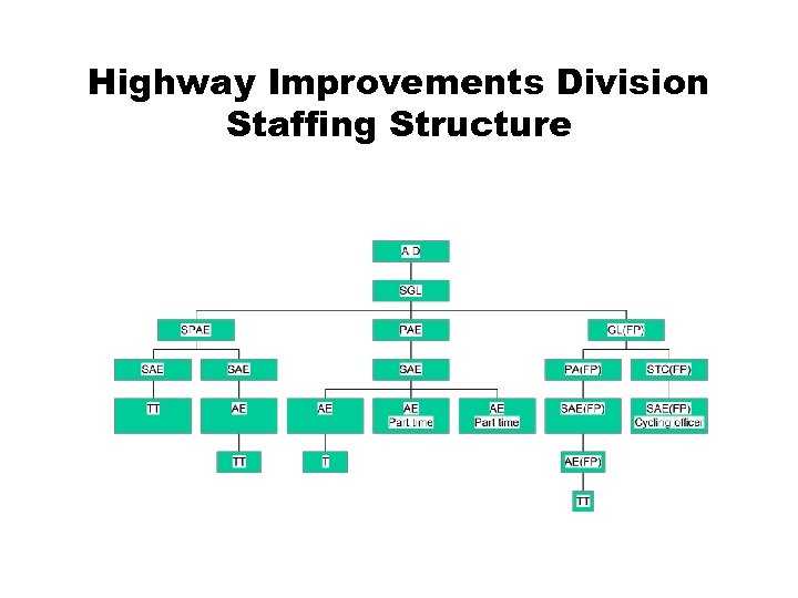 Highway Improvements Division Staffing Structure 
