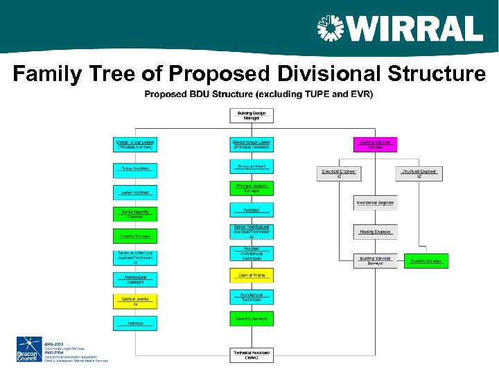 Family Tree of Proposed Divisional Structure 