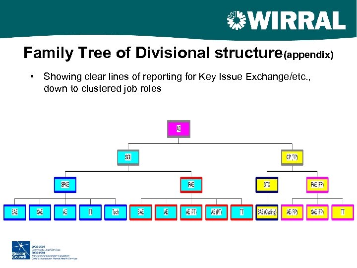 Family Tree of Divisional structure(appendix) • Showing clear lines of reporting for Key Issue