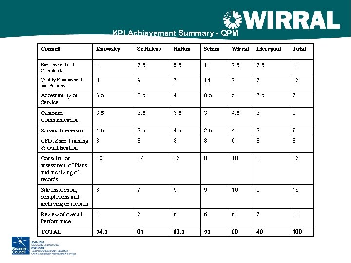 KPI Achievement Summary - QPM Council Knowsley St Helens Halton Sefton Wirral Liverpool Total