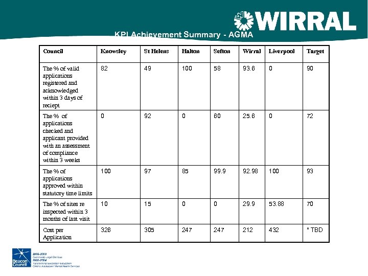 KPI Achievement Summary - AGMA Council Knowsley St Helens Halton Sefton Wirral Liverpool Target