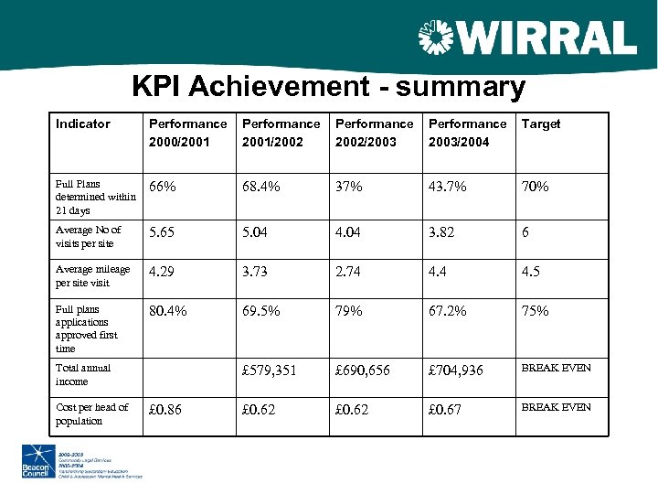 KPI Achievement - summary Indicator Performance 2000/2001 Performance 2001/2002 Performance 2002/2003 Performance 2003/2004 Target