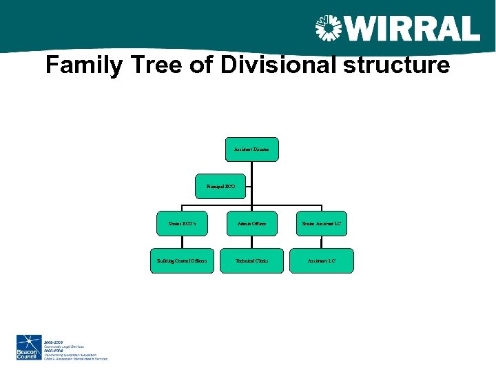 Family Tree of Divisional structure Assistant Director Principal BCO Senior BCO’s Admin Officer Senior
