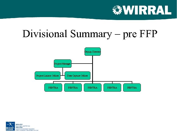 Divisional Summary – pre FFP Deputy Director Project Manager Project Liaison Officer PENTRA Data