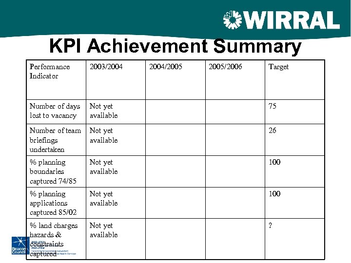 KPI Achievement Summary Performance Indicator 2003/2004/2005/2006 Target Number of days lost to vacancy Not