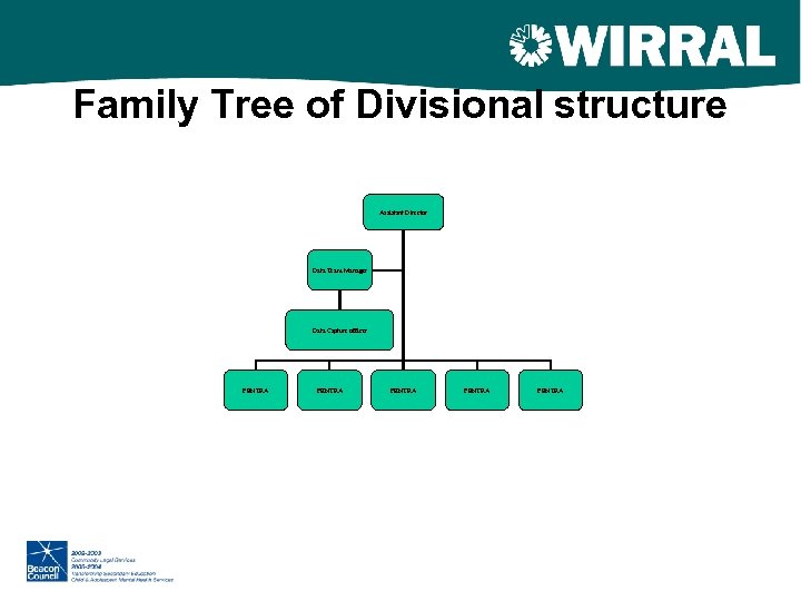 Family Tree of Divisional structure Assistant Director Data Team Manager Data Capture officer PENTRA