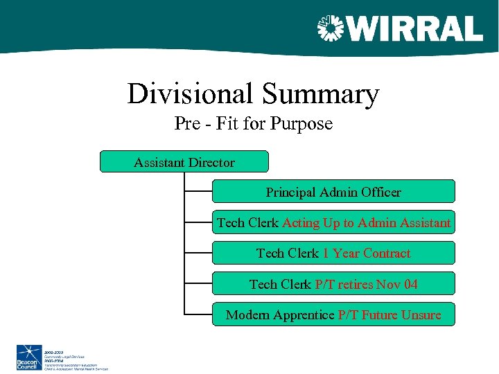 Divisional Summary Pre - Fit for Purpose Assistant Director Principal Admin Officer Tech Clerk