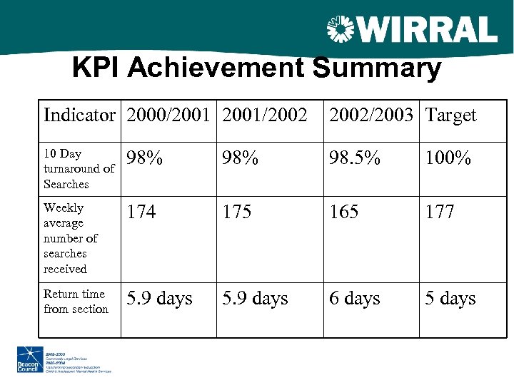KPI Achievement Summary Indicator 2000/2001/2002/2003 Target 10 Day turnaround of Searches 98% 98. 5%